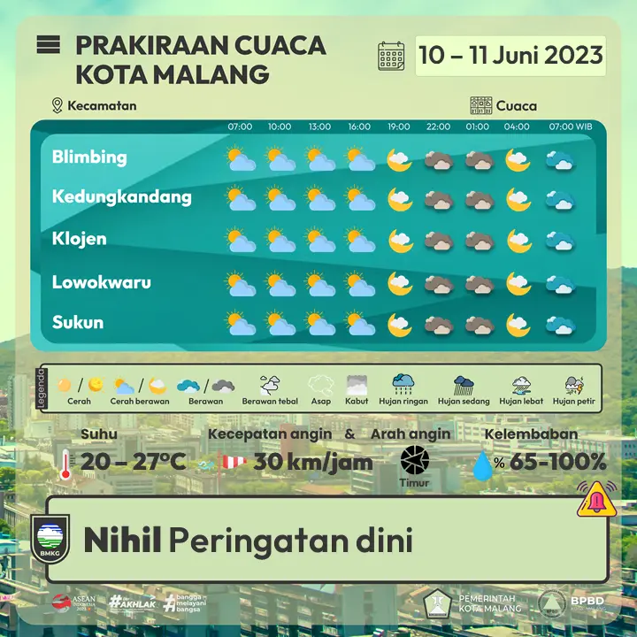 Prakiraan Cuaca di Malang Hari Ini Minggu 11 Juni 2023