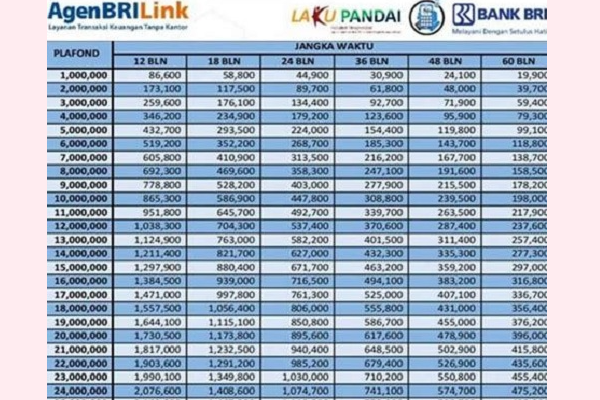Cicilan Pinjaman KUR BRI 2025, Plafon Rp100 Juta: Tabel Angsuran dan Syarat Pengajuan Lengkap