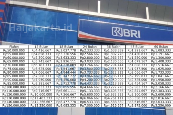Pinjaman Rp10 Juta Tanpa Jaminan, Intip Simulasi Angsuran KUR BRI 2025
