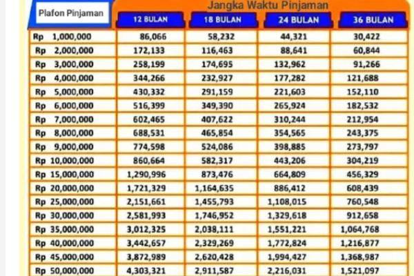 Hanya Butuh Rp9.166.700 per Bulan, Kini Kredit Usaha Rakyat BRI Plafon Rp500 Juta Tersedia