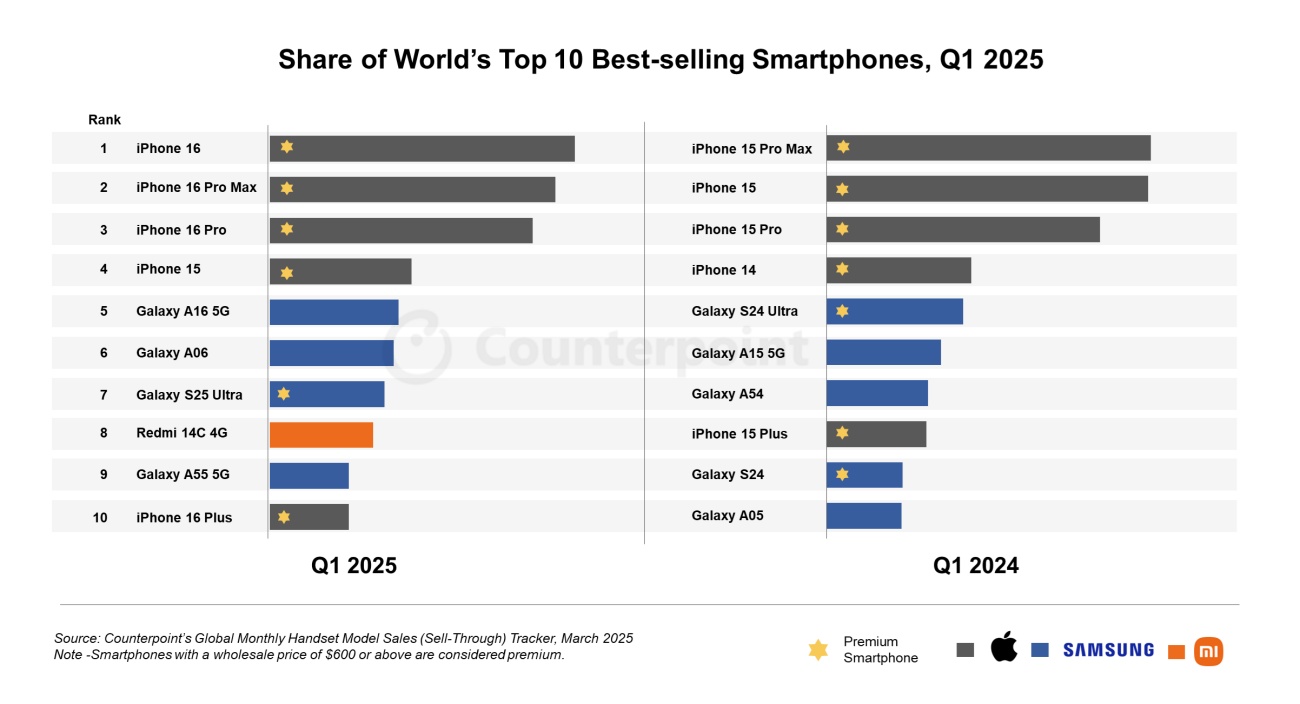 Smartphone Raksasa Kembali Bersaing di Pasar Global
